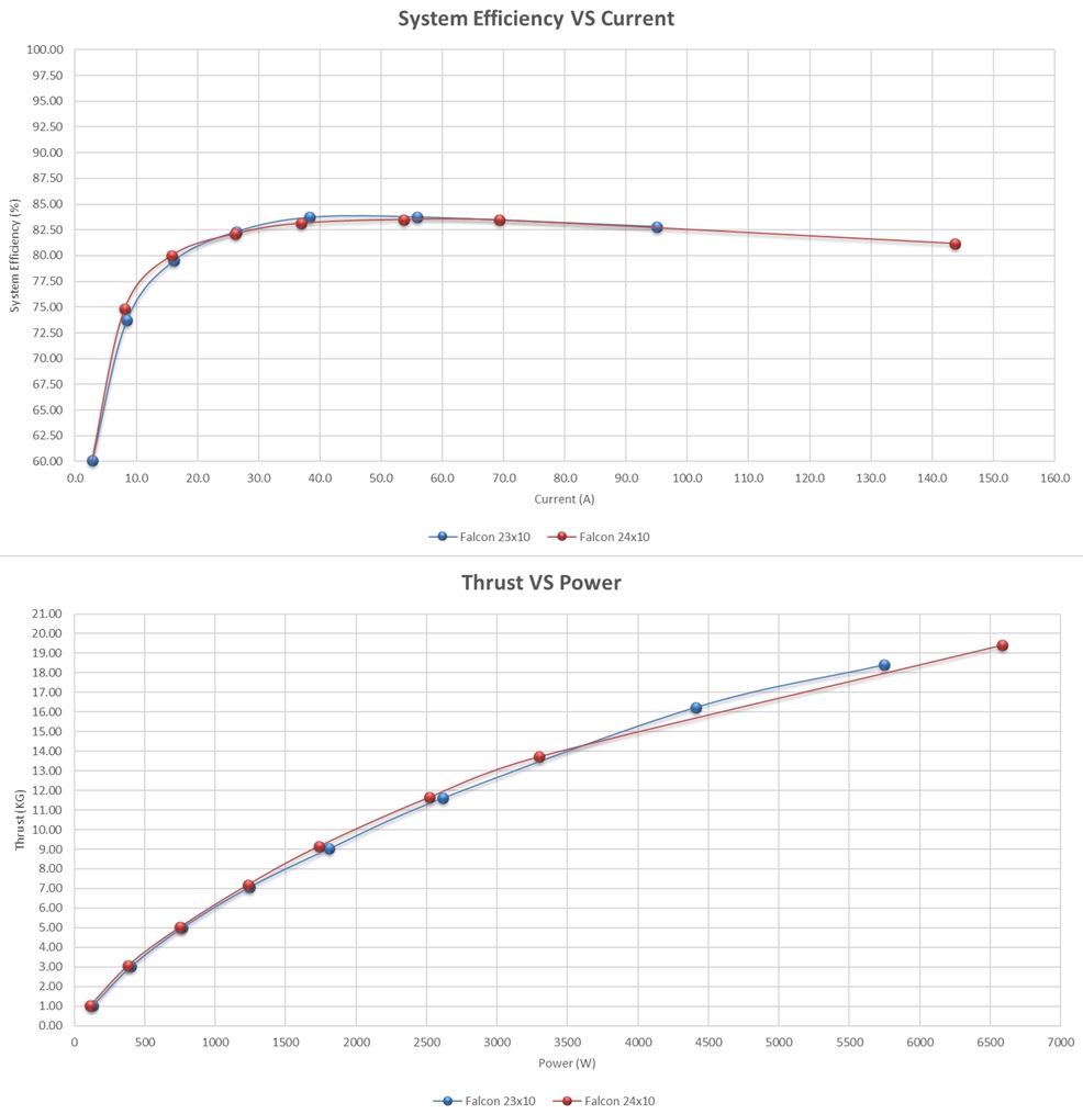 Scorpion A-6528-200kv V2 Data chart